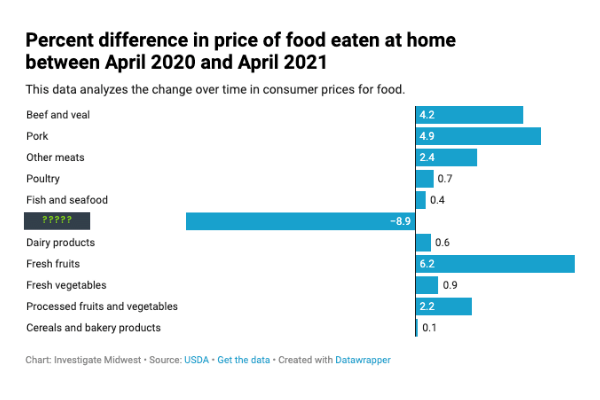 Food Price Trivia
